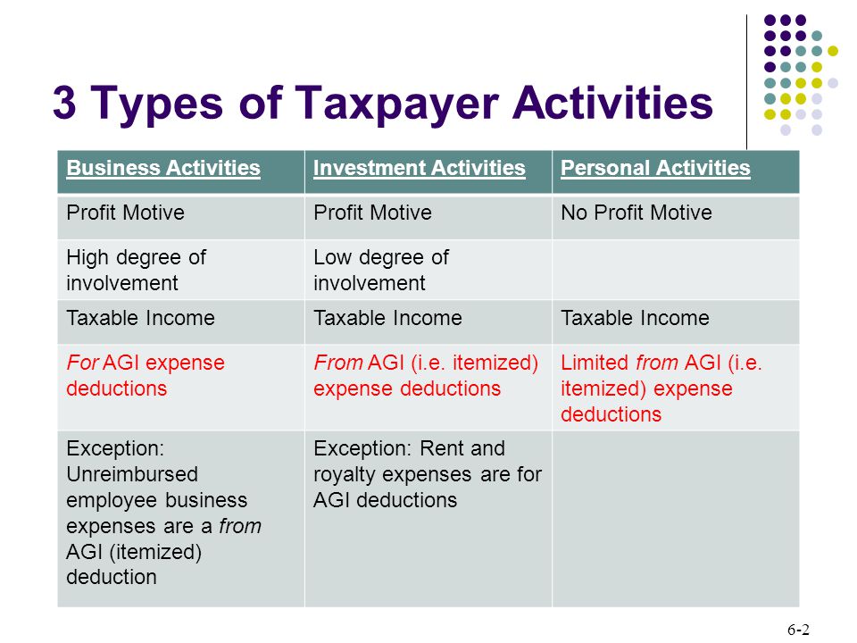 6-2 3 Types of Taxpayer Activities Business ActivitiesInvestment ActivitiesPersonal Activities Profit Motive No Profit Motive High degree of involvement Low degree of involvement Taxable Income For AGI expense deductions From AGI (i.e.