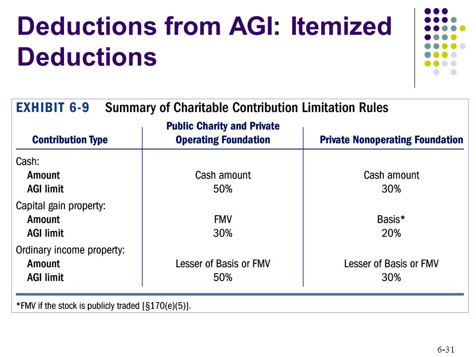 6-31 Deductions from AGI: Itemized Deductions