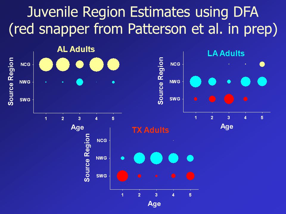 Juvenile Region Estimates using DFA (red snapper from Patterson et al.
