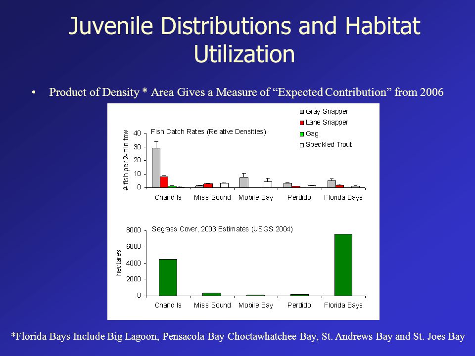 Juvenile Distributions and Habitat Utilization Product of Density * Area Gives a Measure of Expected Contribution from 2006 *Florida Bays Include Big Lagoon, Pensacola Bay Choctawhatchee Bay, St.