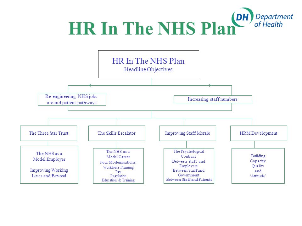 HR In The NHS Plan Headline Objectives Increasing staff numbers Re-engineering NHS jobs around patient pathways The Three Star TrustThe Skills EscalatorImproving Staff MoraleHRM Development The NHS as a Model Employer Improving Working Lives and Beyond The NHS as a Model Career Four Modernisations: Workforce Planning Pay Regulation Education & Training The Psychological Contract Between staff and Employers Between Staff and Government Between Staff and Patients Building Capacity Quality and ‘Attitude’ HR In The NHS Plan