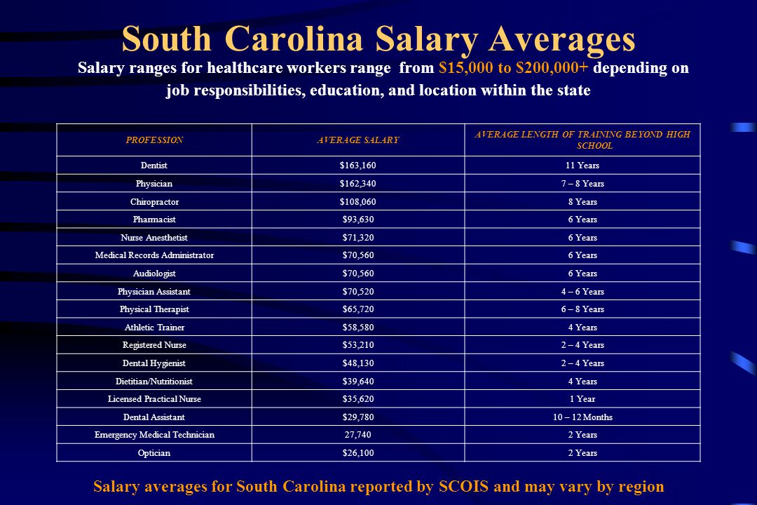 South Carolina Salary Averages Salary ranges for healthcare workers range from $15,000 to $200,000+ depending on job responsibilities, education, and location within the state PROFESSIONAVERAGE SALARY AVERAGE LENGTH OF TRAINING BEYOND HIGH SCHOOL Dentist$163,16011 Years Physician$162,3407 – 8 Years Chiropractor$108,0608 Years Pharmacist$93,6306 Years Nurse Anesthetist$71,3206 Years Medical Records Administrator$70,5606 Years Audiologist$70,5606 Years Physician Assistant$70,5204 – 6 Years Physical Therapist$65,7206 – 8 Years Athletic Trainer$58,5804 Years Registered Nurse$53,2102 – 4 Years Dental Hygienist$48,1302 – 4 Years Dietitian/Nutritionist$39,6404 Years Licensed Practical Nurse$35,6201 Year Dental Assistant$29,78010 – 12 Months Emergency Medical Technician27,7402 Years Optician$26,1002 Years Salary averages for South Carolina reported by SCOIS and may vary by region