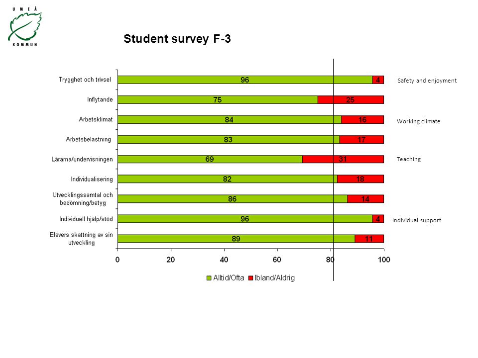 Student survey F-3 Safety and enjoyment Individual support Teaching Working climate