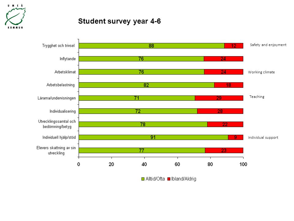 Student survey year 4-6 Safety and enjoyment Working climate Teaching Individual support