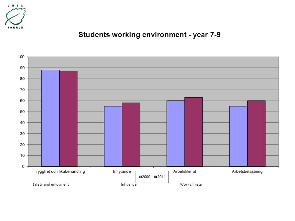 Students working environment - year 7-9 Safety and enjoymentInfluenceWork climate