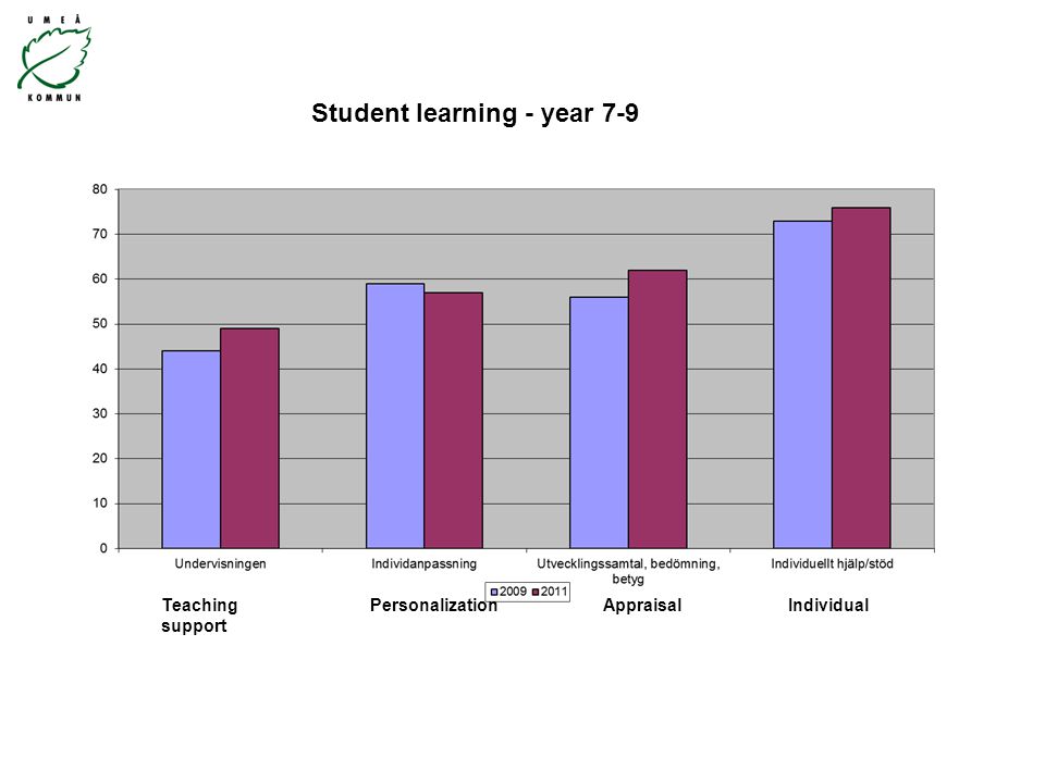 Student learning - year 7-9 TeachingPersonalization AppraisalIndividual support