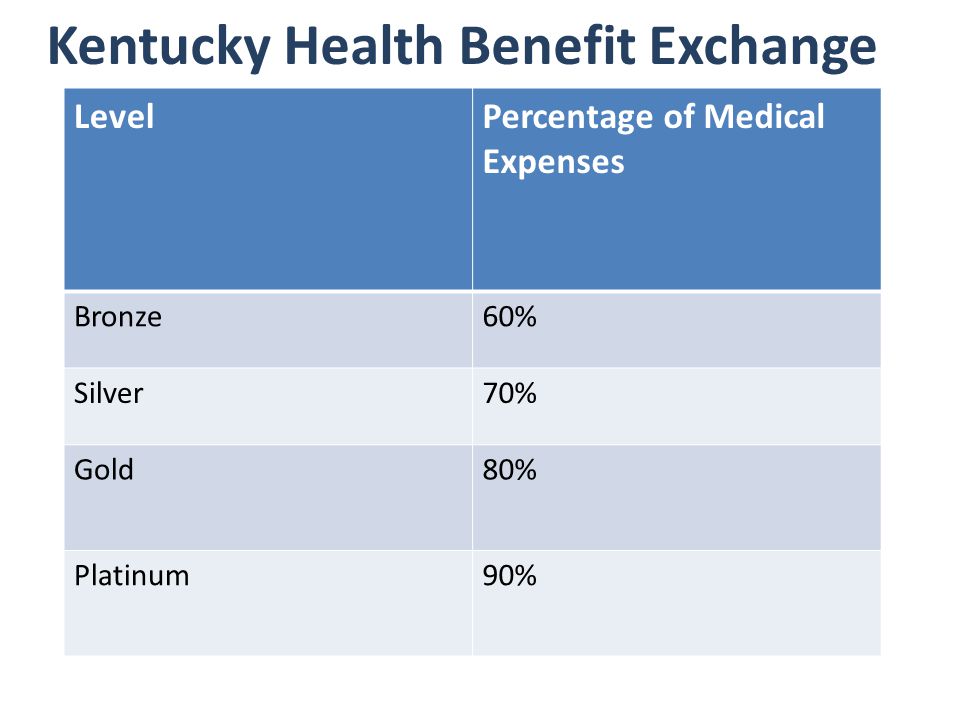 LevelPercentage of Medical Expenses Bronze60% Silver70% Gold80% Platinum90%