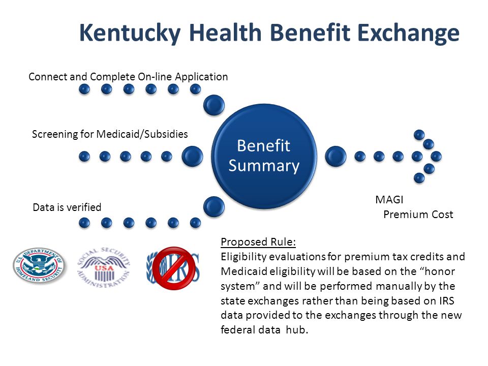 Kentucky Health Benefit Exchange MAGI Premium Cost Proposed Rule: Eligibility evaluations for premium tax credits and Medicaid eligibility will be based on the honor system and will be performed manually by the state exchanges rather than being based on IRS data provided to the exchanges through the new federal data hub.