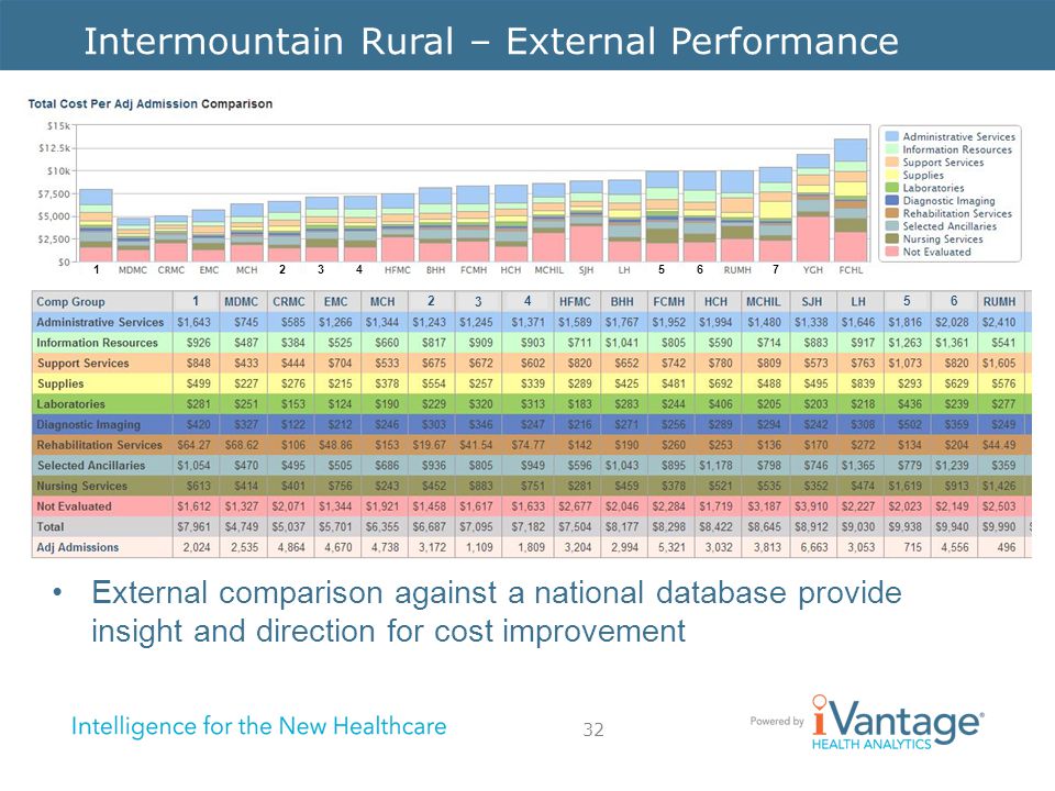 32 Intermountain Rural – External Performance External comparison against a national database provide insight and direction for cost improvement