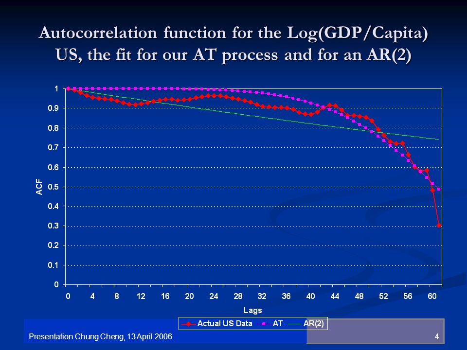 4 Presentation Chung Cheng, 13 April 2006 Autocorrelation function for the Log(GDP/Capita) US, the fit for our AT process and for an AR(2)