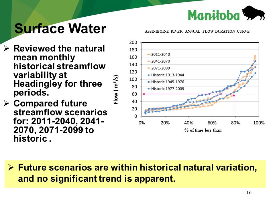 16  Reviewed the natural mean monthly historical streamflow variability at Headingley for three periods.