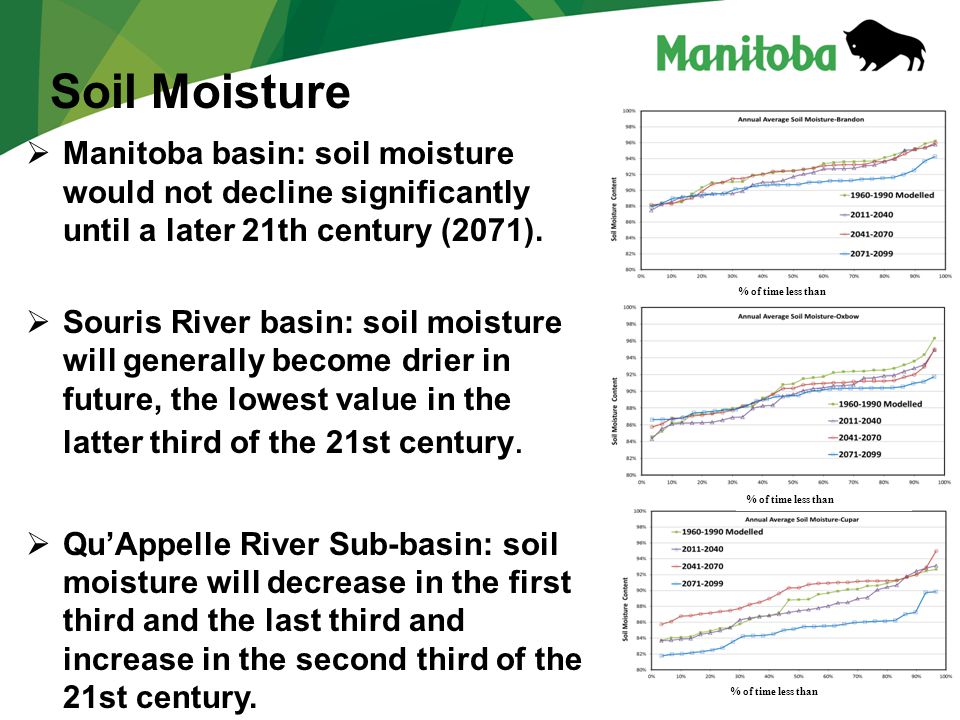 17  Manitoba basin: soil moisture would not decline significantly until a later 21th century (2071).