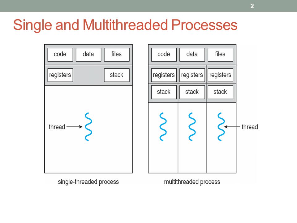 CHAPTER 5 THREADS & MULTITHREADING 1. Single and Multithreaded Processes  ppt download