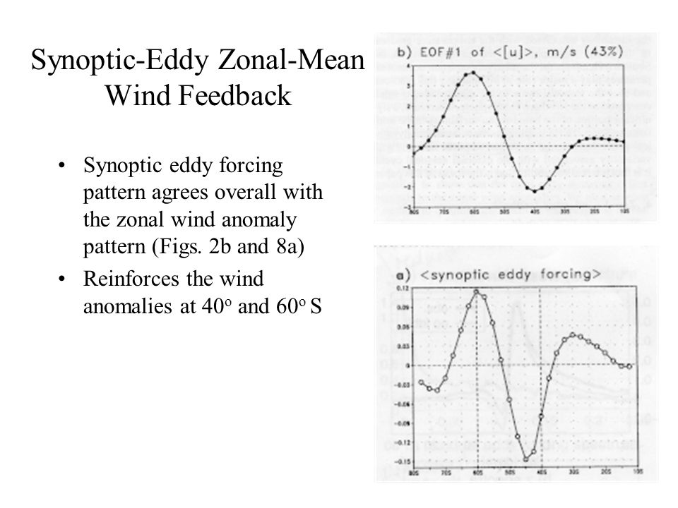 Synoptic-Eddy Zonal-Mean Wind Feedback Synoptic eddy forcing pattern agrees overall with the zonal wind anomaly pattern (Figs.