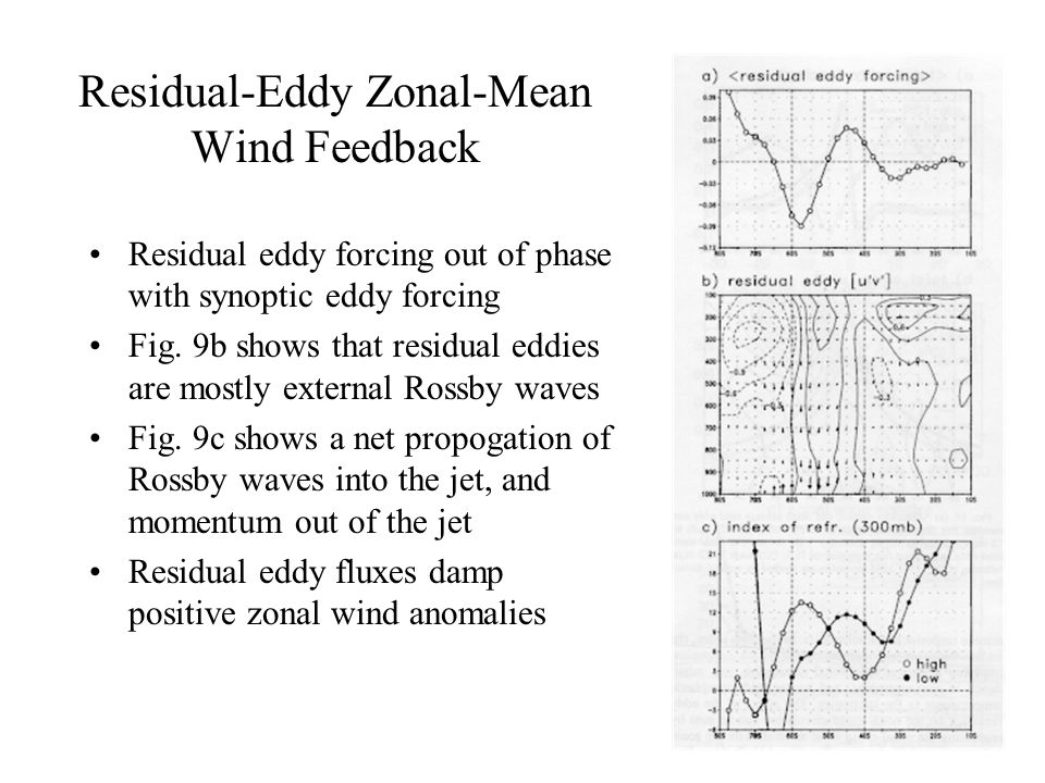 Residual-Eddy Zonal-Mean Wind Feedback Residual eddy forcing out of phase with synoptic eddy forcing Fig.