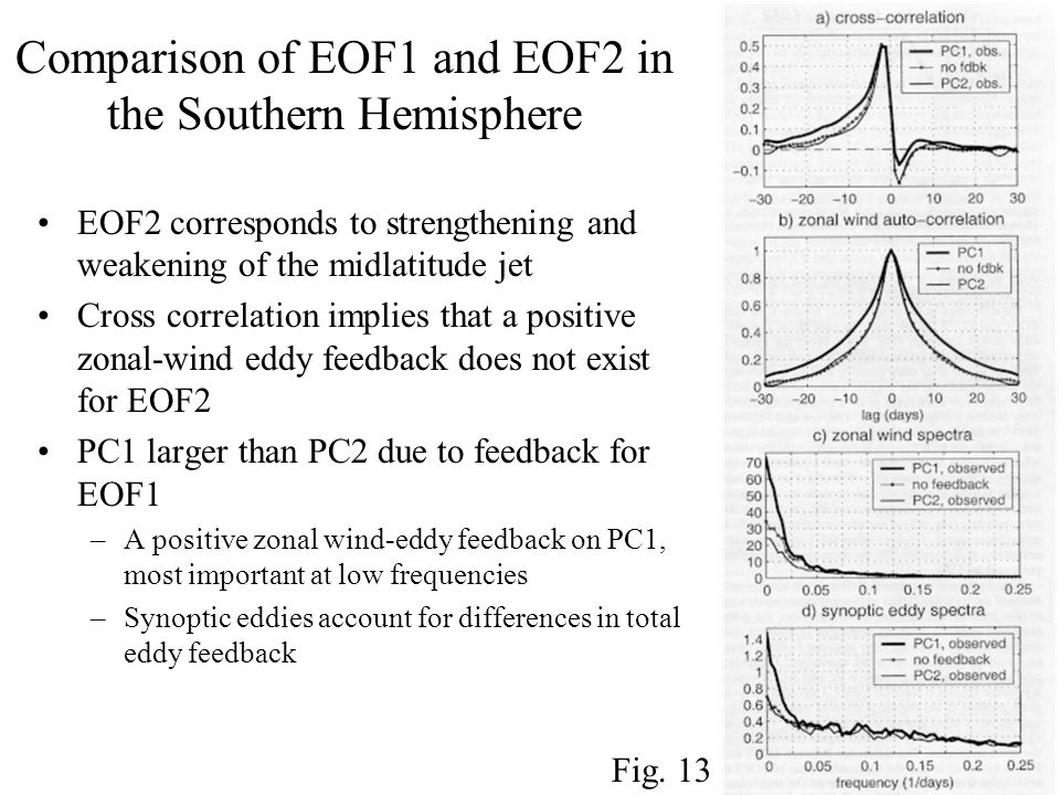 Comparison of EOF1 and EOF2 in the Southern Hemisphere EOF2 corresponds to strengthening and weakening of the midlatitude jet Cross correlation implies that a positive zonal-wind eddy feedback does not exist for EOF2 PC1 larger than PC2 due to feedback for EOF1 –A positive zonal wind-eddy feedback on PC1, most important at low frequencies –Synoptic eddies account for differences in total eddy feedback Fig.