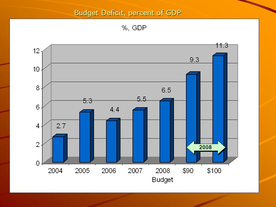 Budget Deficit, percent of GDP