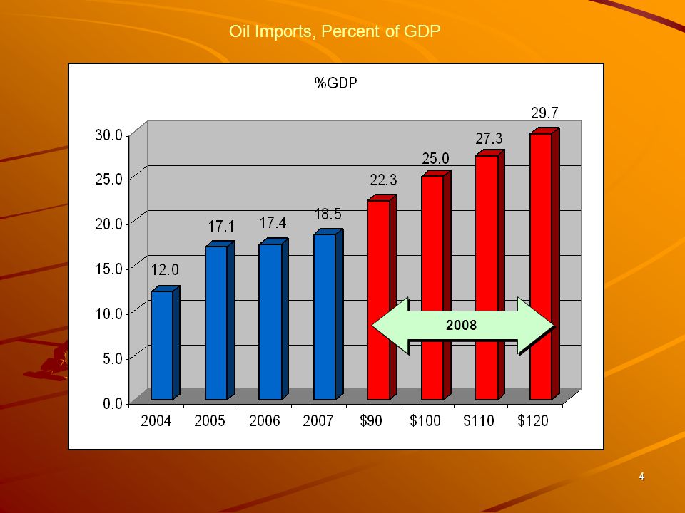 Oil Imports, Percent of GDP