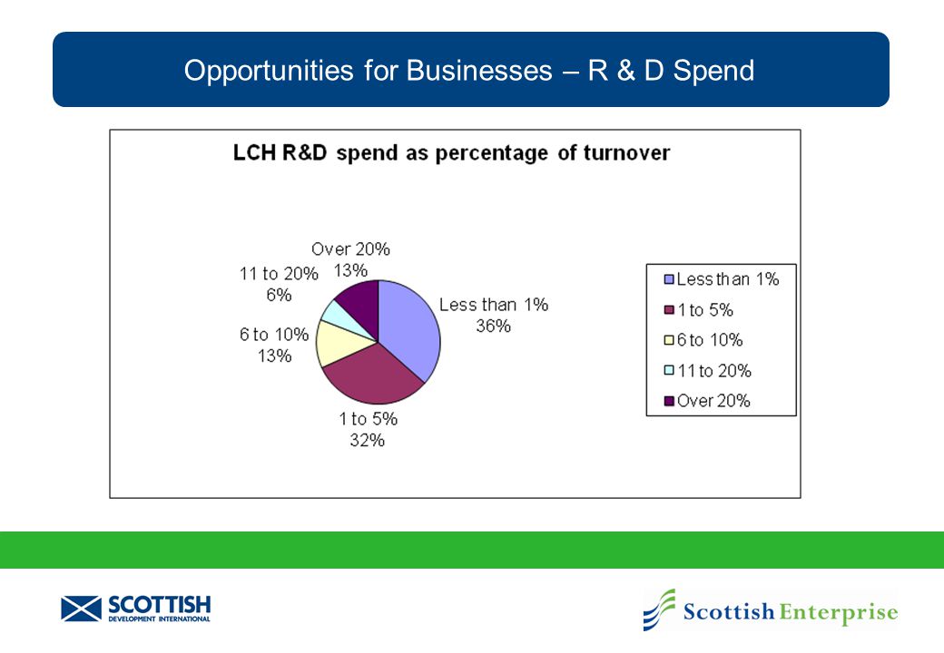 Opportunities for Businesses – R & D Spend