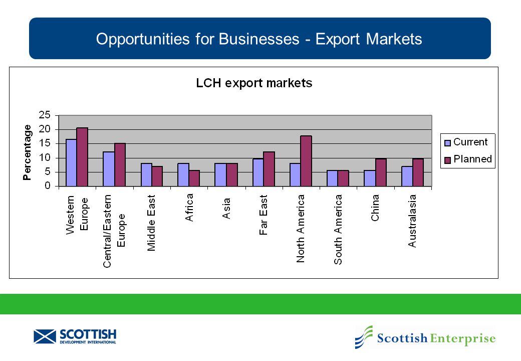Opportunities for Businesses - Export Markets