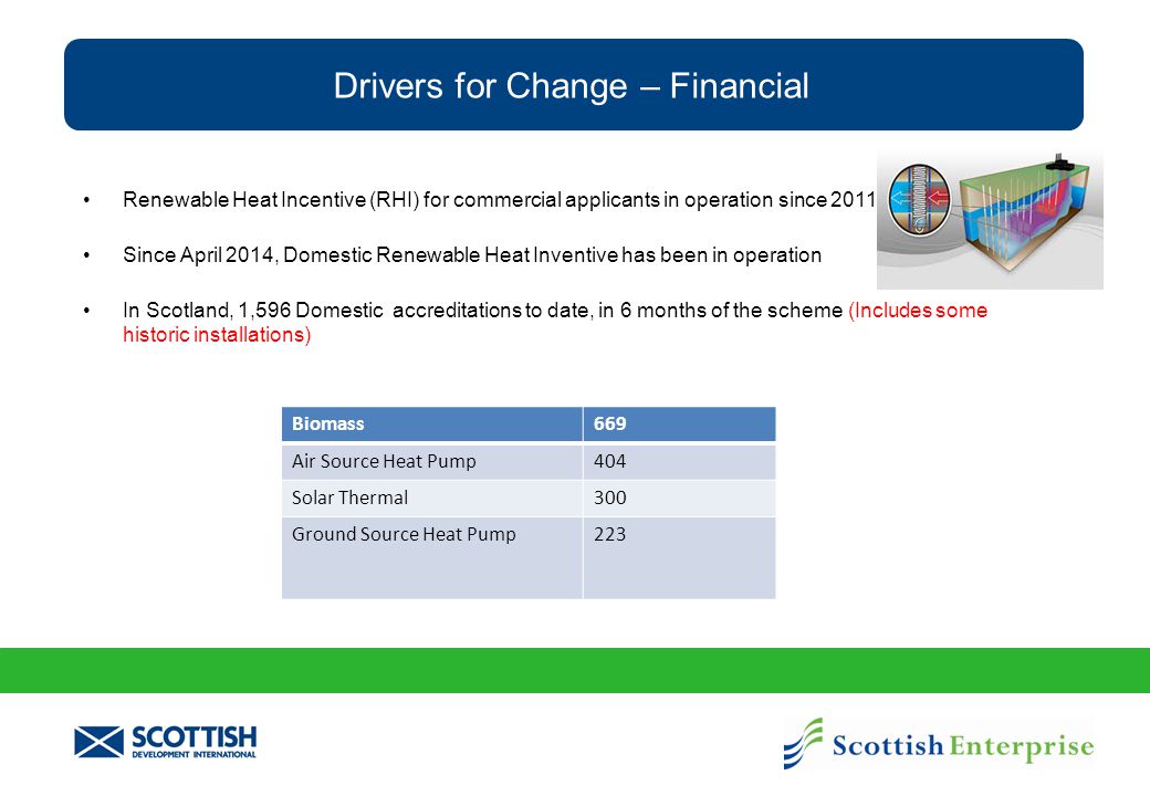 Drivers for Change – Financial Renewable Heat Incentive (RHI) for commercial applicants in operation since 2011 Since April 2014, Domestic Renewable Heat Inventive has been in operation In Scotland, 1,596 Domestic accreditations to date, in 6 months of the scheme (Includes some historic installations) Biomass669 Air Source Heat Pump404 Solar Thermal300 Ground Source Heat Pump223