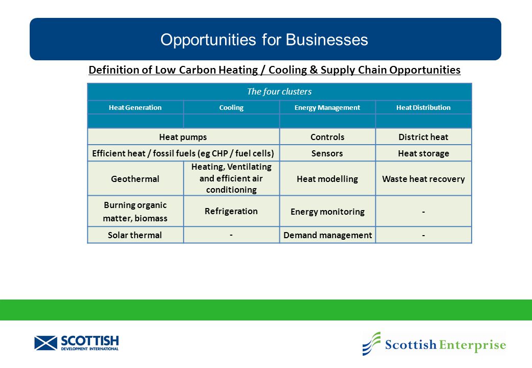 Opportunities for Businesses Definition of Low Carbon Heating / Cooling & Supply Chain Opportunities The four clusters Heat GenerationCoolingEnergy ManagementHeat Distribution Heat pumpsControlsDistrict heat Efficient heat / fossil fuels (eg CHP / fuel cells)SensorsHeat storage Geothermal Heating, Ventilating and efficient air conditioning Heat modellingWaste heat recovery Burning organic matter, biomass Refrigeration Energy monitoring- Solar thermal - Demand management-