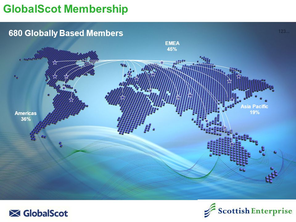 680 Globally Based Members Asia Pacific 19% Americas 36% EMEA 45% GlobalScot Membership