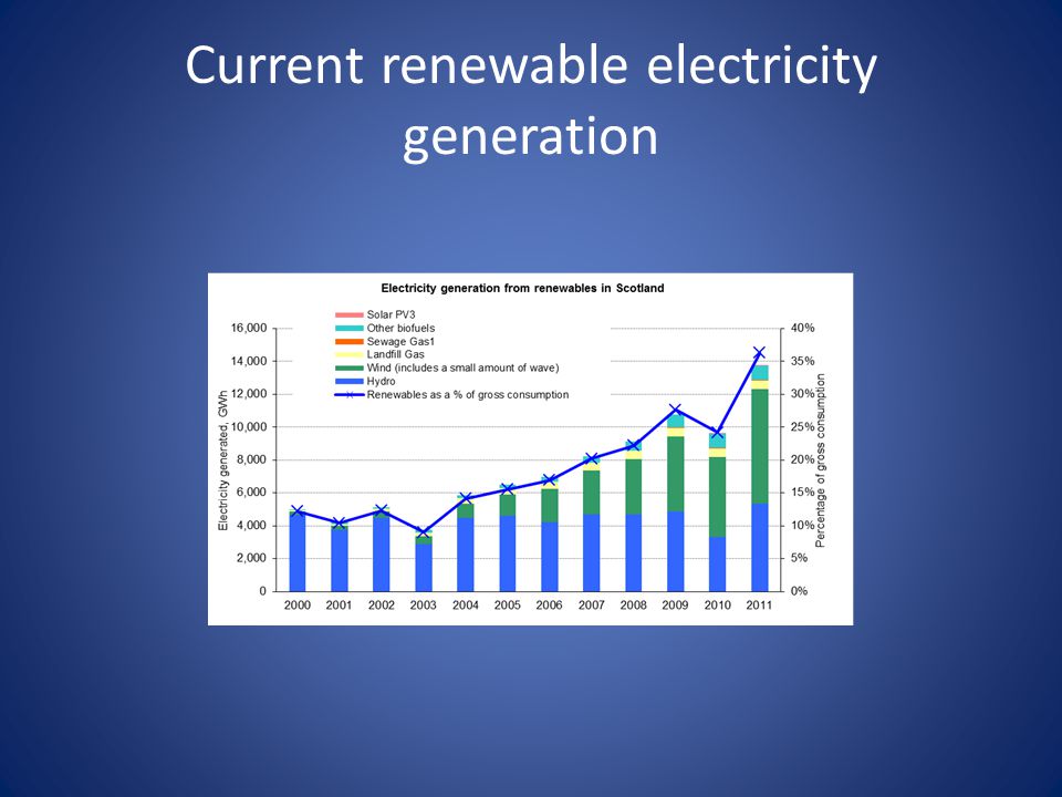 Current renewable electricity generation