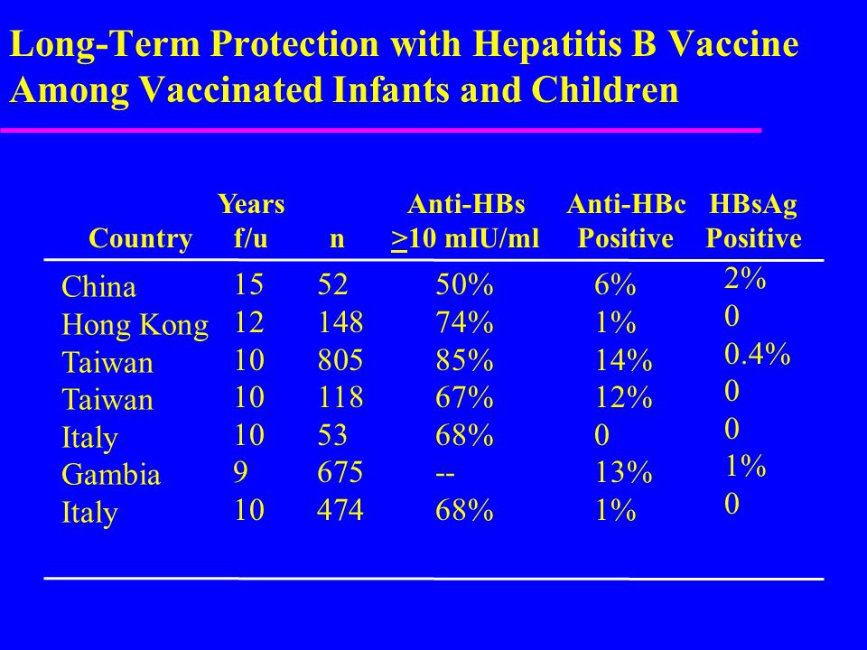 Long-Term Protection with Hepatitis B Vaccine Among Vaccinated Infants and Children Country Anti-HBc Positive HBsAg Positive Anti-HBs >10 mIU/mln Years f/u China Hong Kong Taiwan Italy Gambia Italy % 1% 14% 12% 0 13% 1% 50% 74% 85% 67% 68% -- 68% % 0 0.4% 0 1% 0