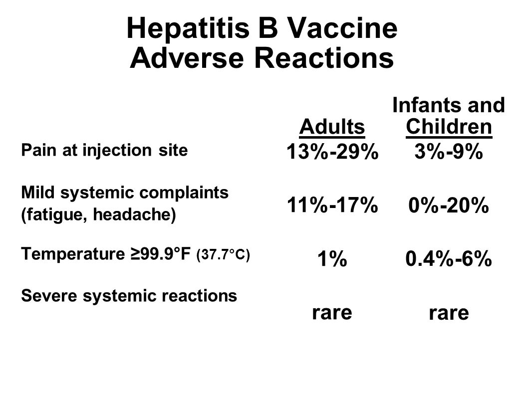 Hepatitis B Vaccine Adverse Reactions Pain at injection site Mild systemic complaints (fatigue, headache) Temperature ≥99.9°F (37.7°C) Severe systemic reactions Adults 13%-29% 11%-17% 1% rare Infants and Children 3%-9% 0%-20% 0.4%-6% rare