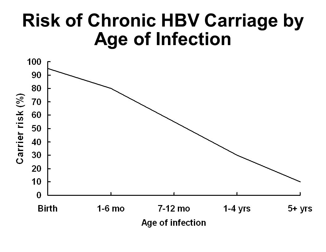 Risk of Chronic HBV Carriage by Age of Infection