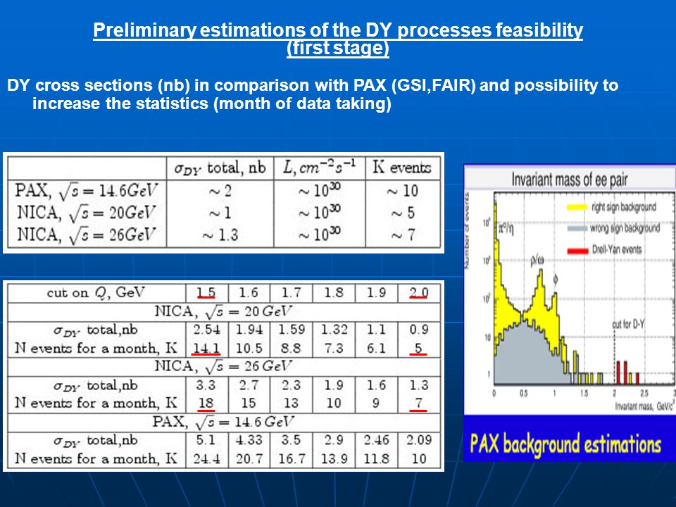Preliminary estimations of the DY processes feasibility (first stage) DY cross sections (nb) in comparison with PAX (GSI,FAIR) and possibility to increase the statistics (month of data taking)