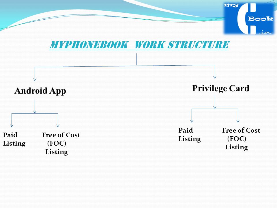 Myphonebook Work structure Android App Privilege Card Paid Listing Free of Cost (FOC) Listing Paid Listing Free of Cost (FOC) Listing