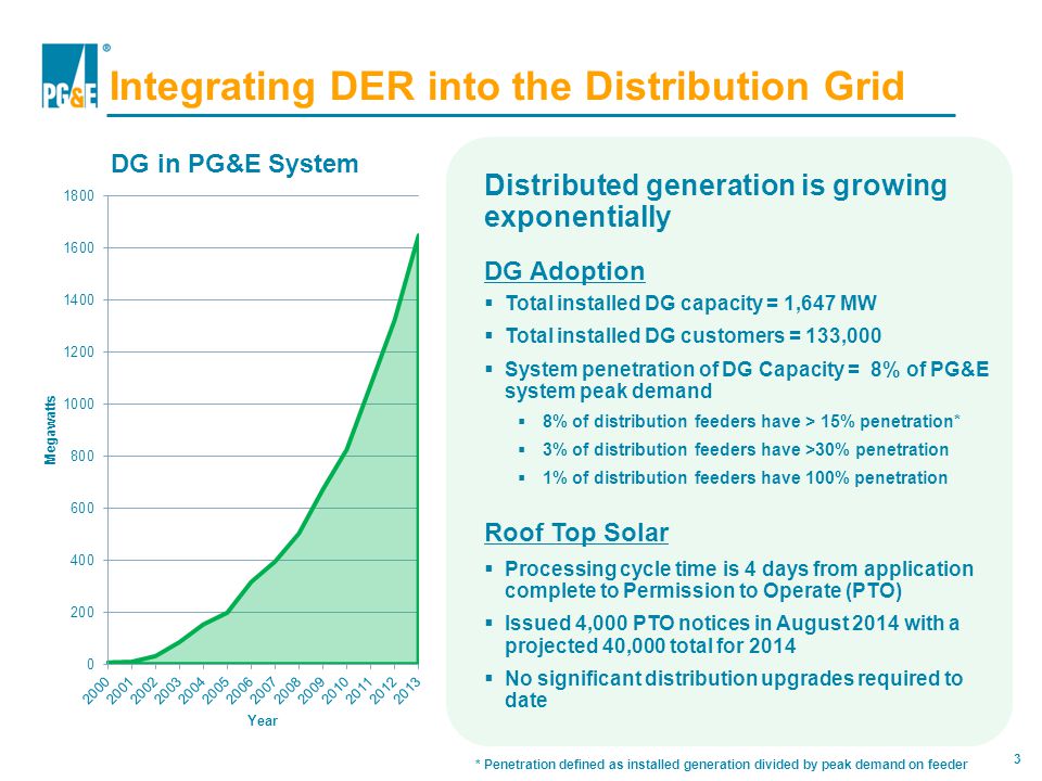 3 Integrating DER into the Distribution Grid Distributed generation is growing exponentially DG Adoption  Total installed DG capacity = 1,647 MW  Total installed DG customers = 133,000  System penetration of DG Capacity = 8% of PG&E system peak demand  8% of distribution feeders have > 15% penetration*  3% of distribution feeders have >30% penetration  1% of distribution feeders have 100% penetration Roof Top Solar  Processing cycle time is 4 days from application complete to Permission to Operate (PTO)  Issued 4,000 PTO notices in August 2014 with a projected 40,000 total for 2014  No significant distribution upgrades required to date * Penetration defined as installed generation divided by peak demand on feeder