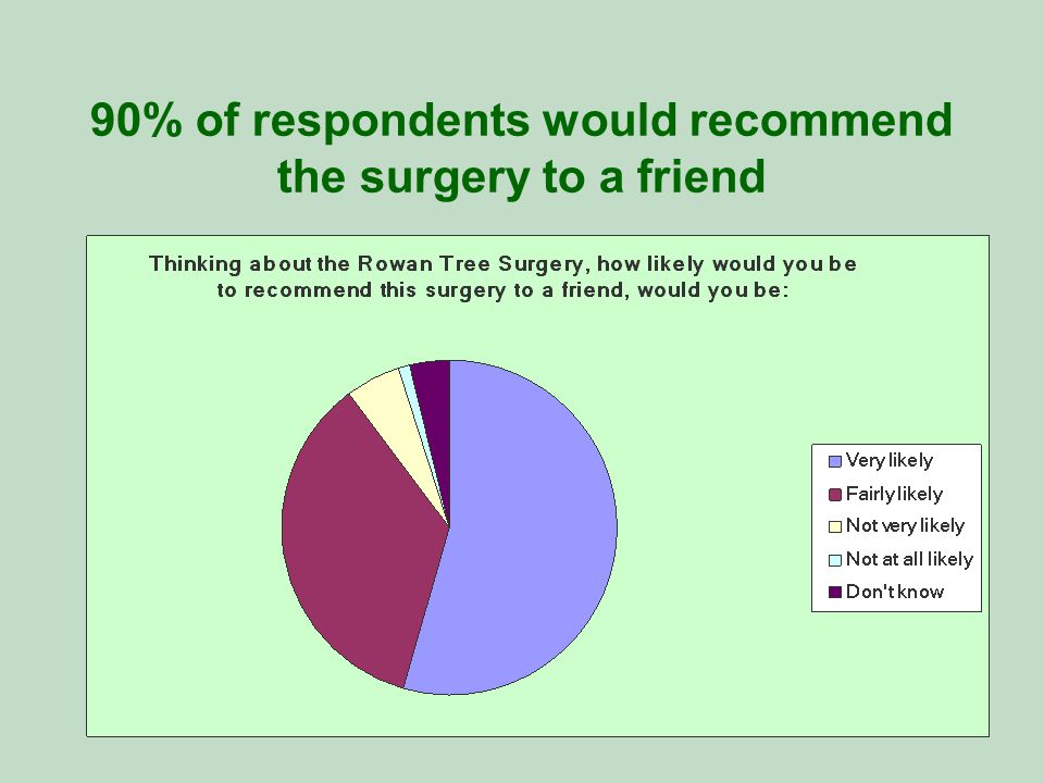 90% of respondents would recommend the surgery to a friend