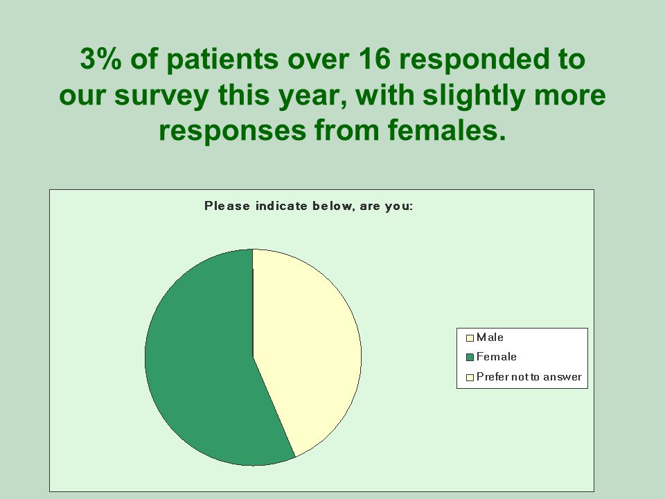 3% of patients over 16 responded to our survey this year, with slightly more responses from females.