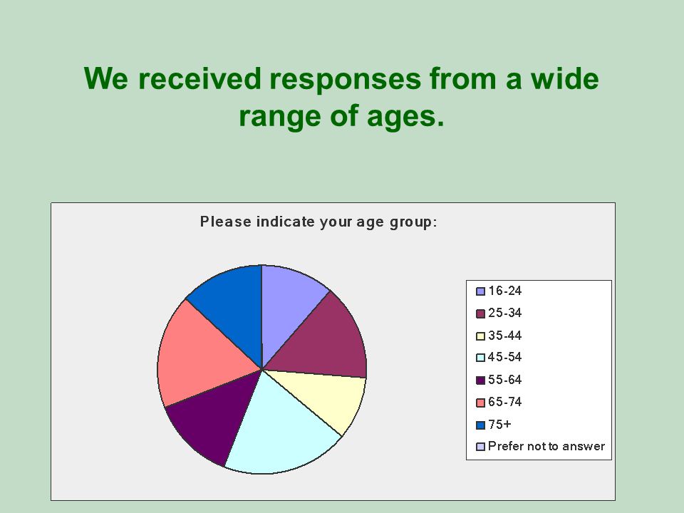 We received responses from a wide range of ages.