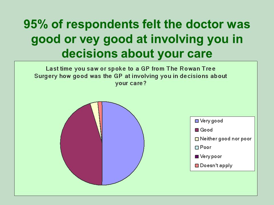 95% of respondents felt the doctor was good or vey good at involving you in decisions about your care