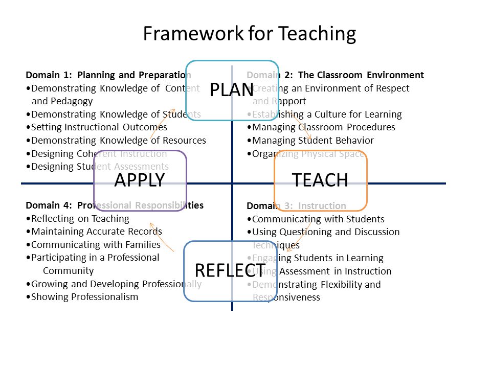 Framework for Teaching Domain 4: Professional Responsibilities Reflecting on Teaching Maintaining Accurate Records Communicating with Families Participating in a Professional Community Growing and Developing Professionally Showing Professionalism Domain 3: Instruction Communicating with Students Using Questioning and Discussion Techniques Engaging Students in Learning Using Assessment in Instruction Demonstrating Flexibility and Responsiveness Domain 1: Planning and Preparation Demonstrating Knowledge of Content and Pedagogy Demonstrating Knowledge of Students Setting Instructional Outcomes Demonstrating Knowledge of Resources Designing Coherent Instruction Designing Student Assessments Domain 2: The Classroom Environment Creating an Environment of Respect and Rapport Establishing a Culture for Learning Managing Classroom Procedures Managing Student Behavior Organizing Physical Space PLANTEACH REFLE CT APPLY