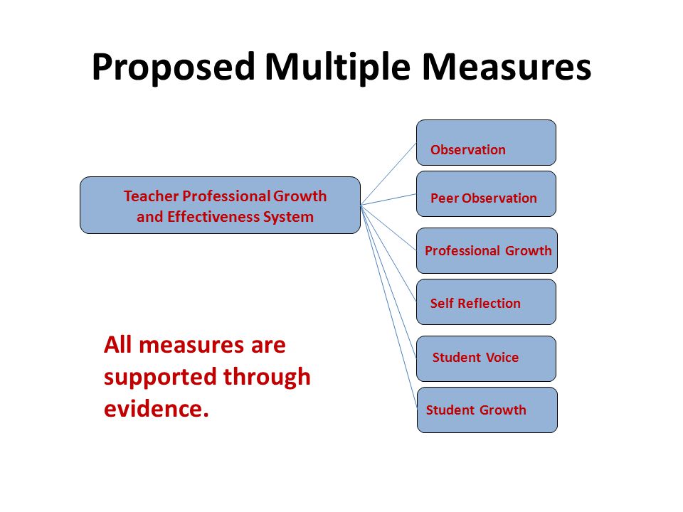 Proposed Multiple Measures Teacher Professional Growth and Effectiveness System Observation Peer Observation Professional Growth Self Reflection Student Voice Student Growth All measures are supported through evidence.