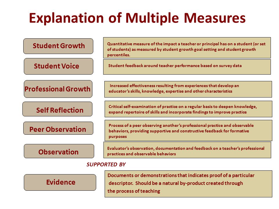 Explanation of Multiple Measures Student Growth Quantitative measure of the impact a teacher or principal has on a student (or set of students) as measured by student growth goal setting and student growth percentiles.