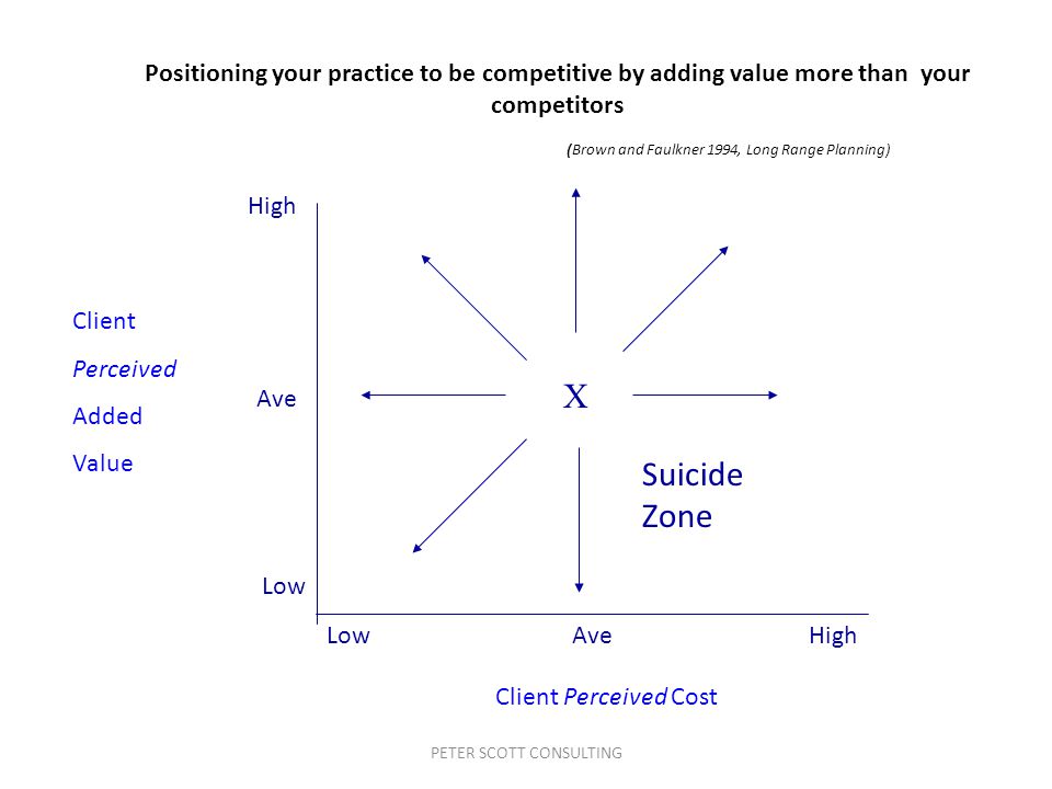 PETER SCOTT CONSULTING Positioning your practice to be competitive by adding value more than your competitors (Brown and Faulkner 1994, Long Range Planning) Client Perceived Added Value Client Perceived Cost High Low Ave X Suicide Zone