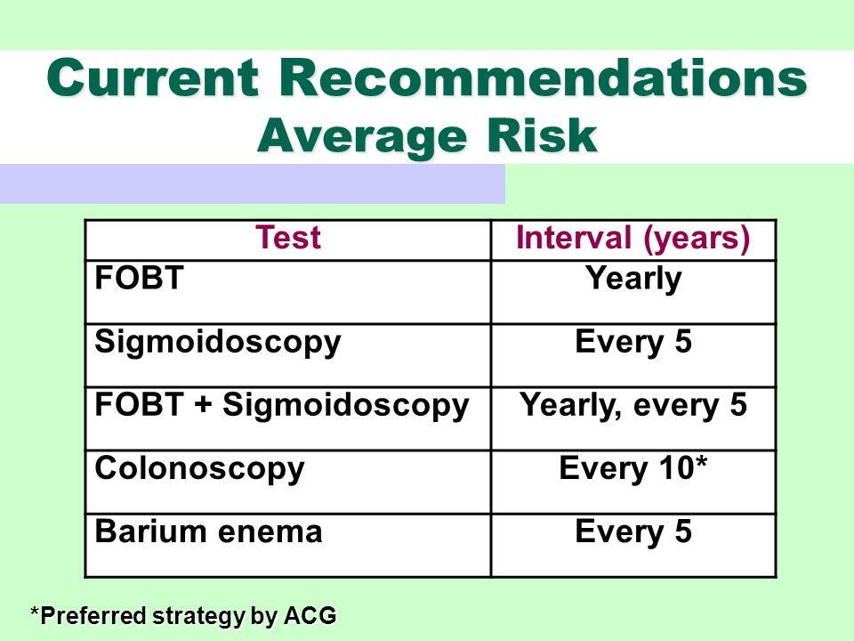 Current Recommendations Average Risk *Preferred strategy by ACG TestInterval (years) FOBTYearly SigmoidoscopyEvery 5 FOBT + SigmoidoscopyYearly, every 5 ColonoscopyEvery 10* Barium enemaEvery 5