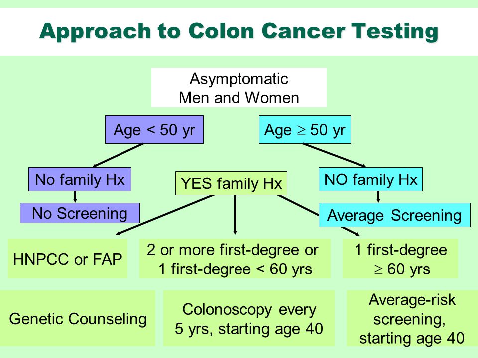 Approach to Colon Cancer Testing Asymptomatic Men and Women Age < 50 yr No family Hx No Screening HNPCC or FAP Genetic Counseling 1 first-degree  60 yrs Average-risk screening, starting age 40 YES family Hx 2 or more first-degree or 1 first-degree < 60 yrs Colonoscopy every 5 yrs, starting age 40 Age  50 yr NO family Hx Average Screening