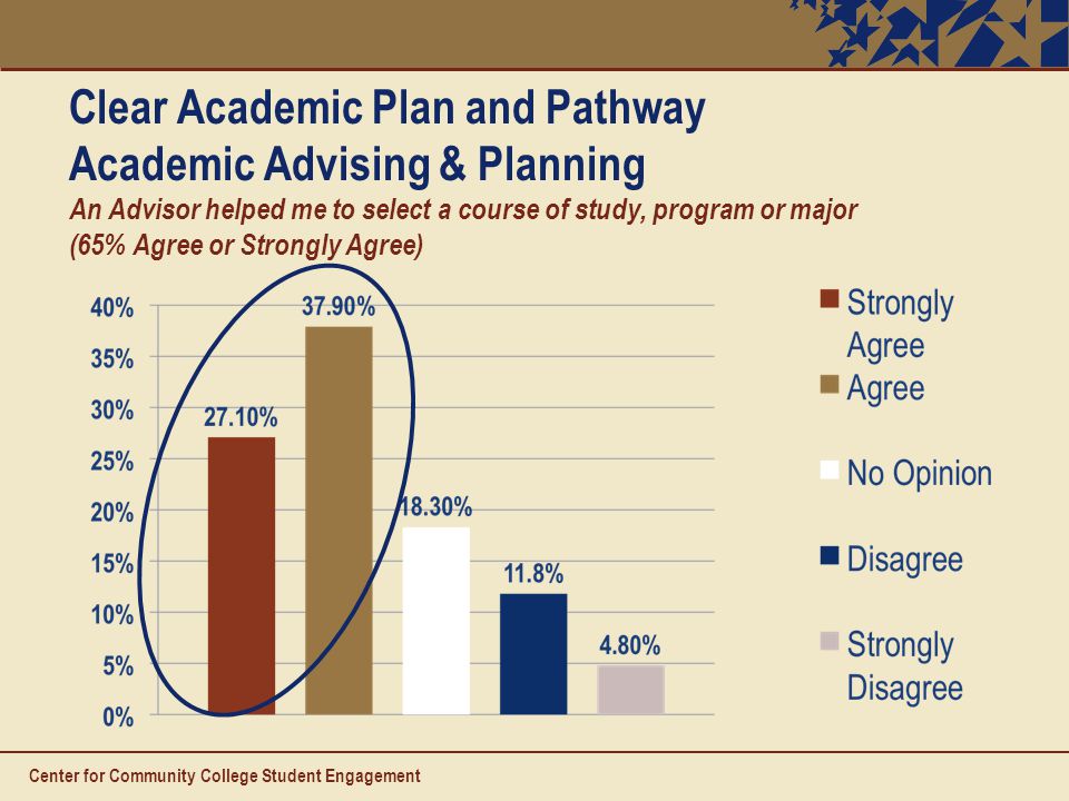 Clear Academic Plan and Pathway Academic Advising & Planning An Advisor helped me to select a course of study, program or major (65% Agree or Strongly Agree) Center for Community College Student Engagement