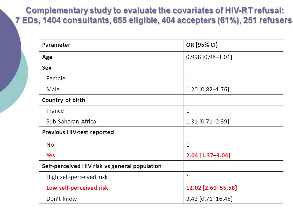 Complementary study to evaluate the covariates of HIV-RT refusal: 7 EDs, 1404 consultants, 655 eligible, 404 accepters (61%), 251 refusers ParameterOR [95% CI) Age0.998 [0.98–1.01] Sex Female1 Male1.20 [0.82–1.76] Country of birth France1 Sub-Saharan Africa1.31 [0.71–2.39] Previous HIV-test reported No1 Yes2.04 [1.37–3.04] Self-perceived HIV risk vs general population High self-perceived risk1 Low self-perceived risk12.02 [2.60–55.58] Don’t know3.42 [0.71–16.45]