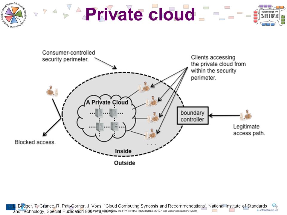 Private cloud L. Badger, T. Grance, R. Patt-Corner, J.