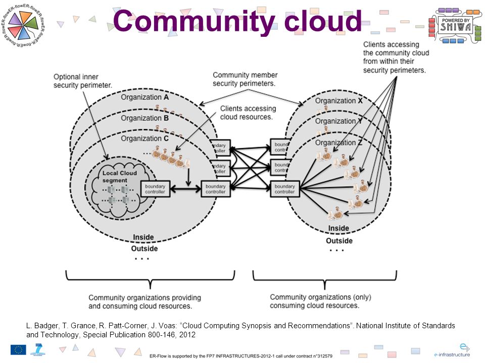 Community cloud L. Badger, T. Grance, R. Patt-Corner, J.