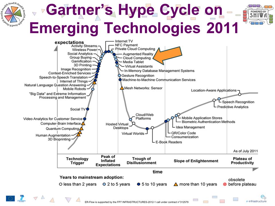 Gartner’s Hype Cycle on Emerging Technologies 2011
