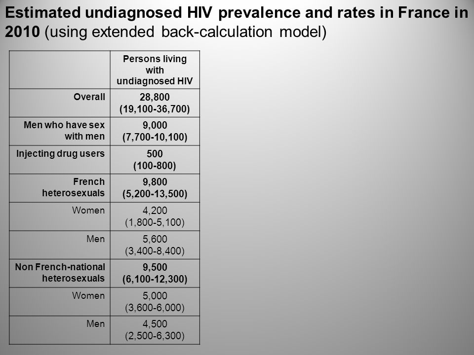 Persons living with undiagnosed HIV Overall 28,800 (19,100-36,700) Men who have sex with men 9,000 (7,700-10,100) Injecting drug users 500 ( ) French heterosexuals 9,800 (5,200-13,500) Women 4,200 (1,800-5,100) Men 5,600 (3,400-8,400) Non French-national heterosexuals 9,500 (6,100-12,300) Women 5,000 (3,600-6,000) Men 4,500 (2,500-6,300) Estimated undiagnosed HIV prevalence and rates in France in 2010 (using extended back-calculation model)